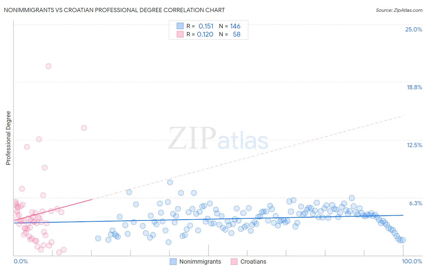Nonimmigrants vs Croatian Professional Degree