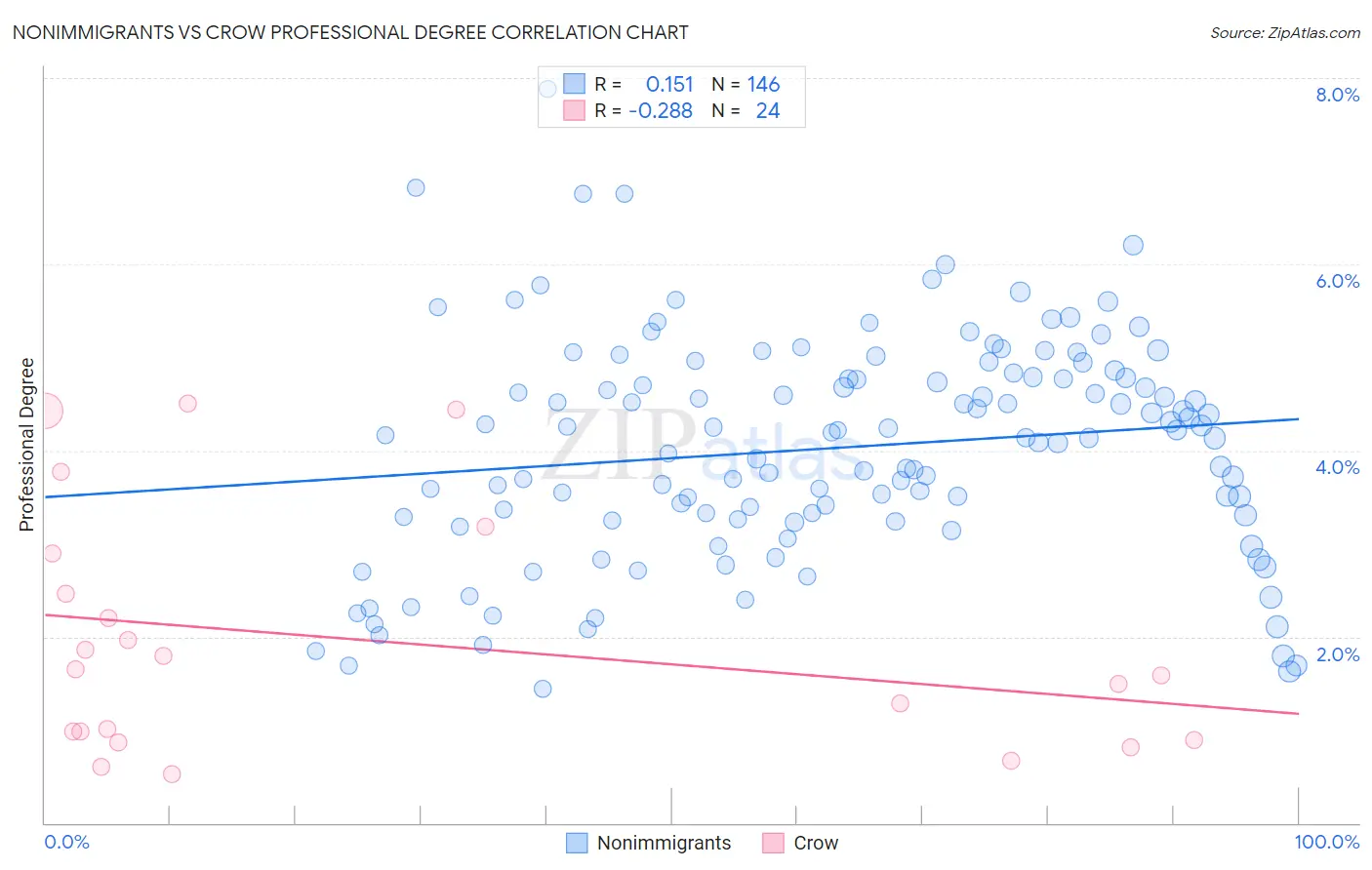 Nonimmigrants vs Crow Professional Degree