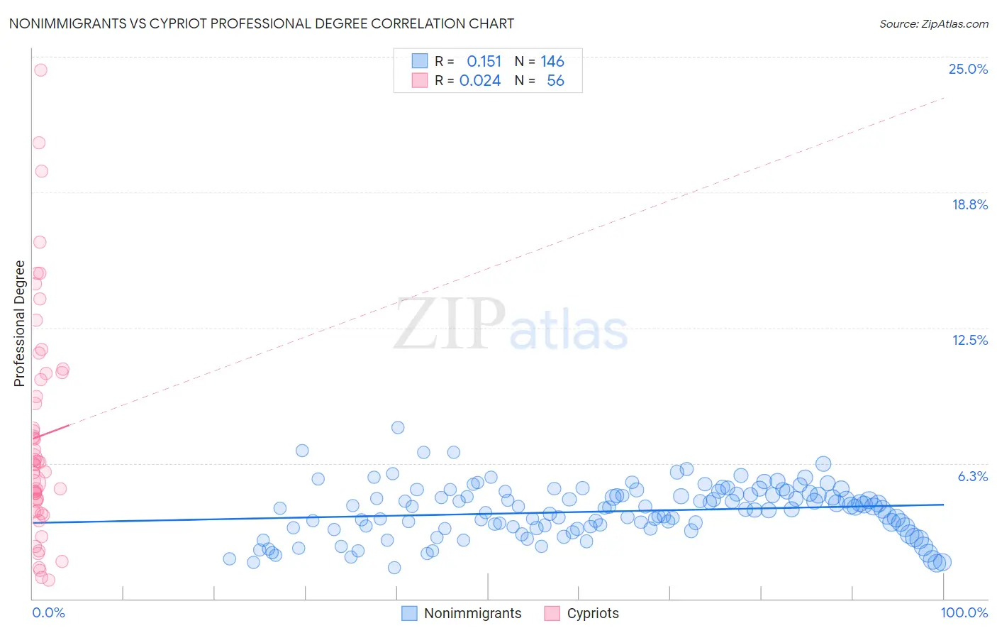 Nonimmigrants vs Cypriot Professional Degree