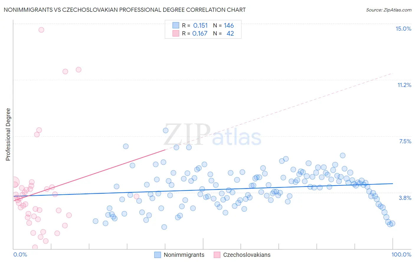 Nonimmigrants vs Czechoslovakian Professional Degree