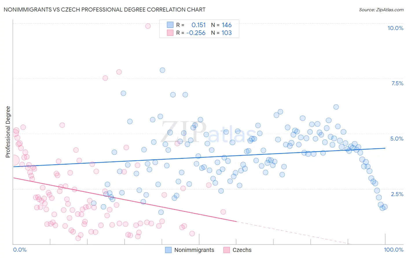 Nonimmigrants vs Czech Professional Degree