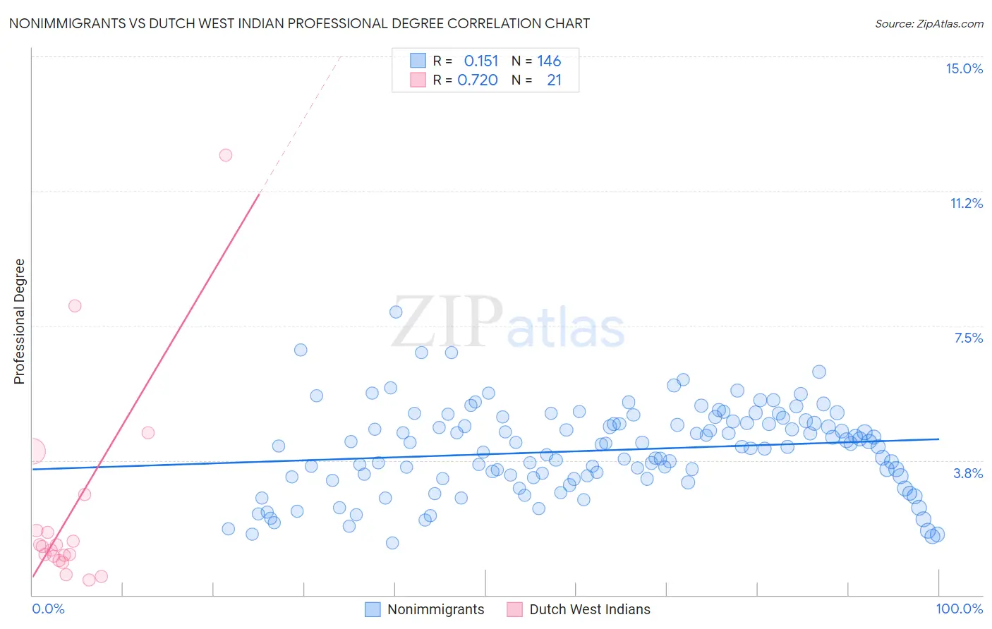 Nonimmigrants vs Dutch West Indian Professional Degree