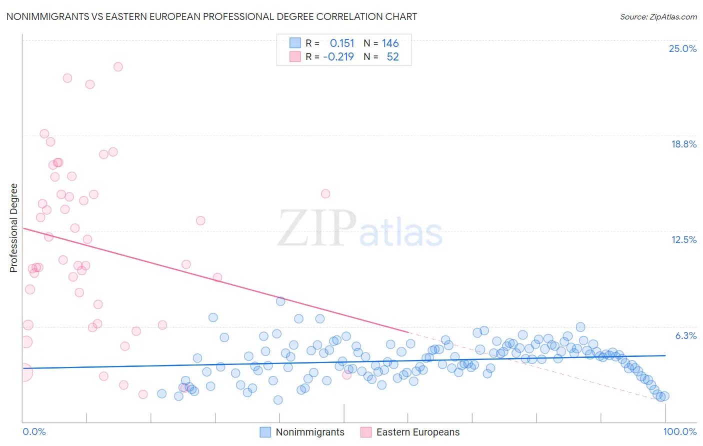 Nonimmigrants vs Eastern European Professional Degree