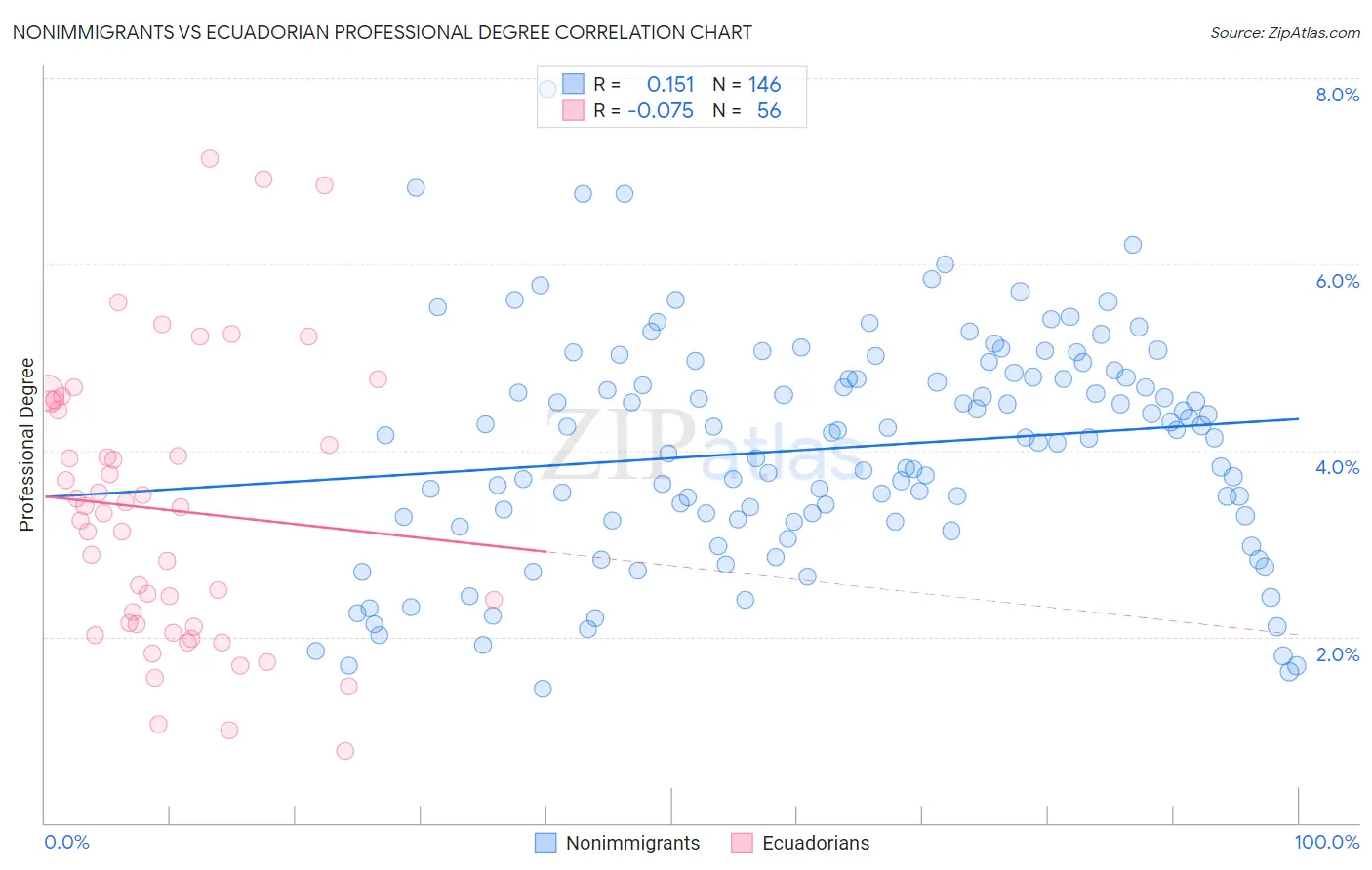 Nonimmigrants vs Ecuadorian Professional Degree