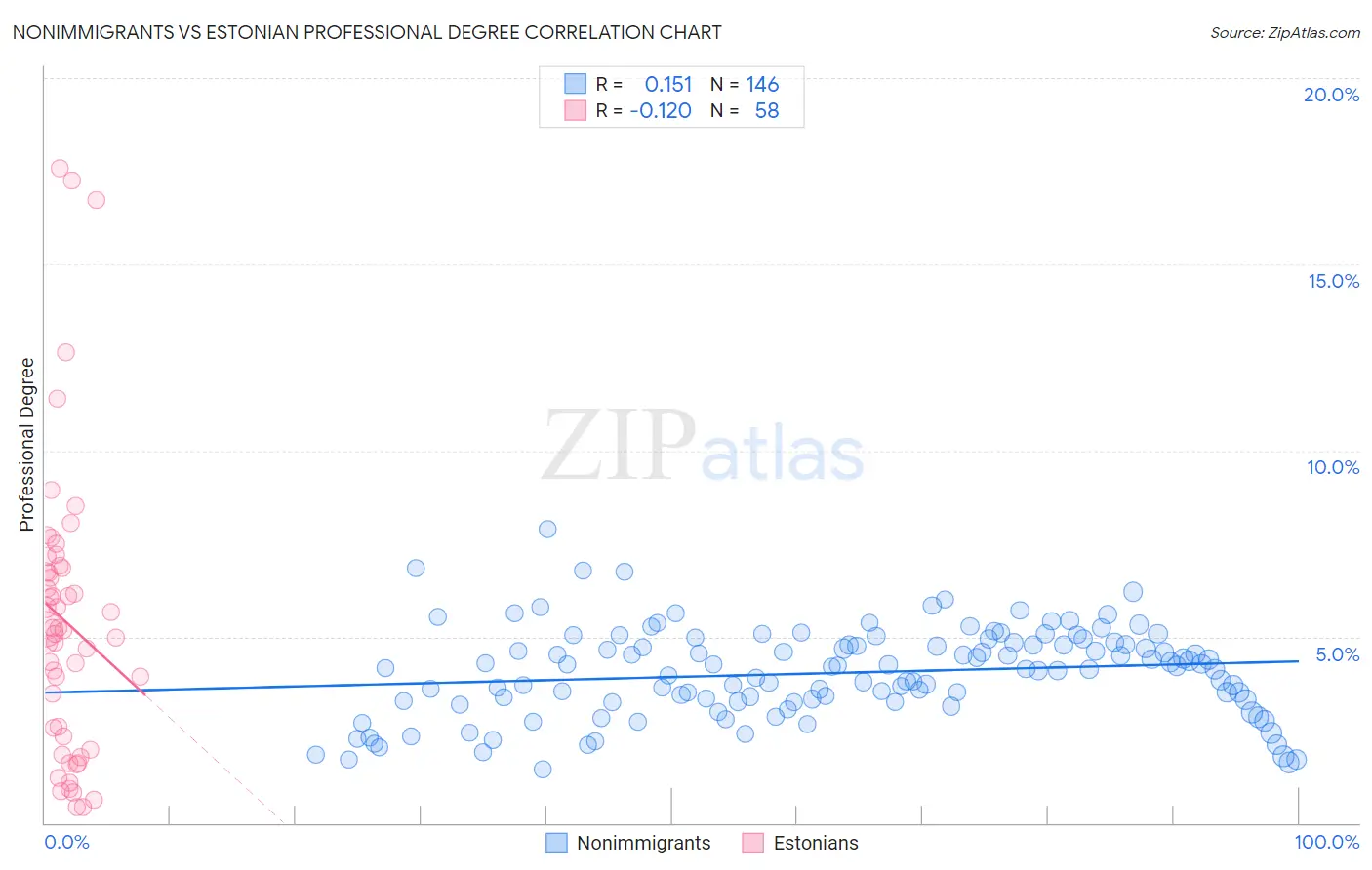 Nonimmigrants vs Estonian Professional Degree