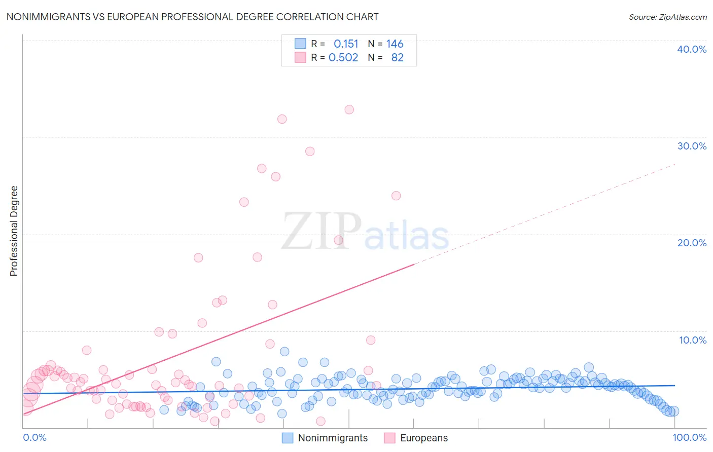 Nonimmigrants vs European Professional Degree