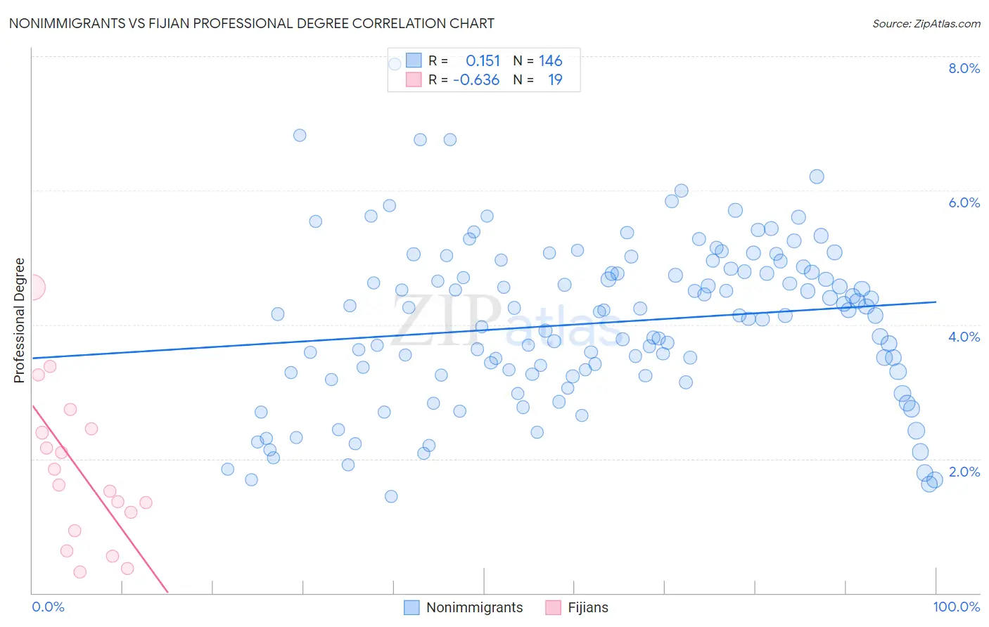 Nonimmigrants vs Fijian Professional Degree