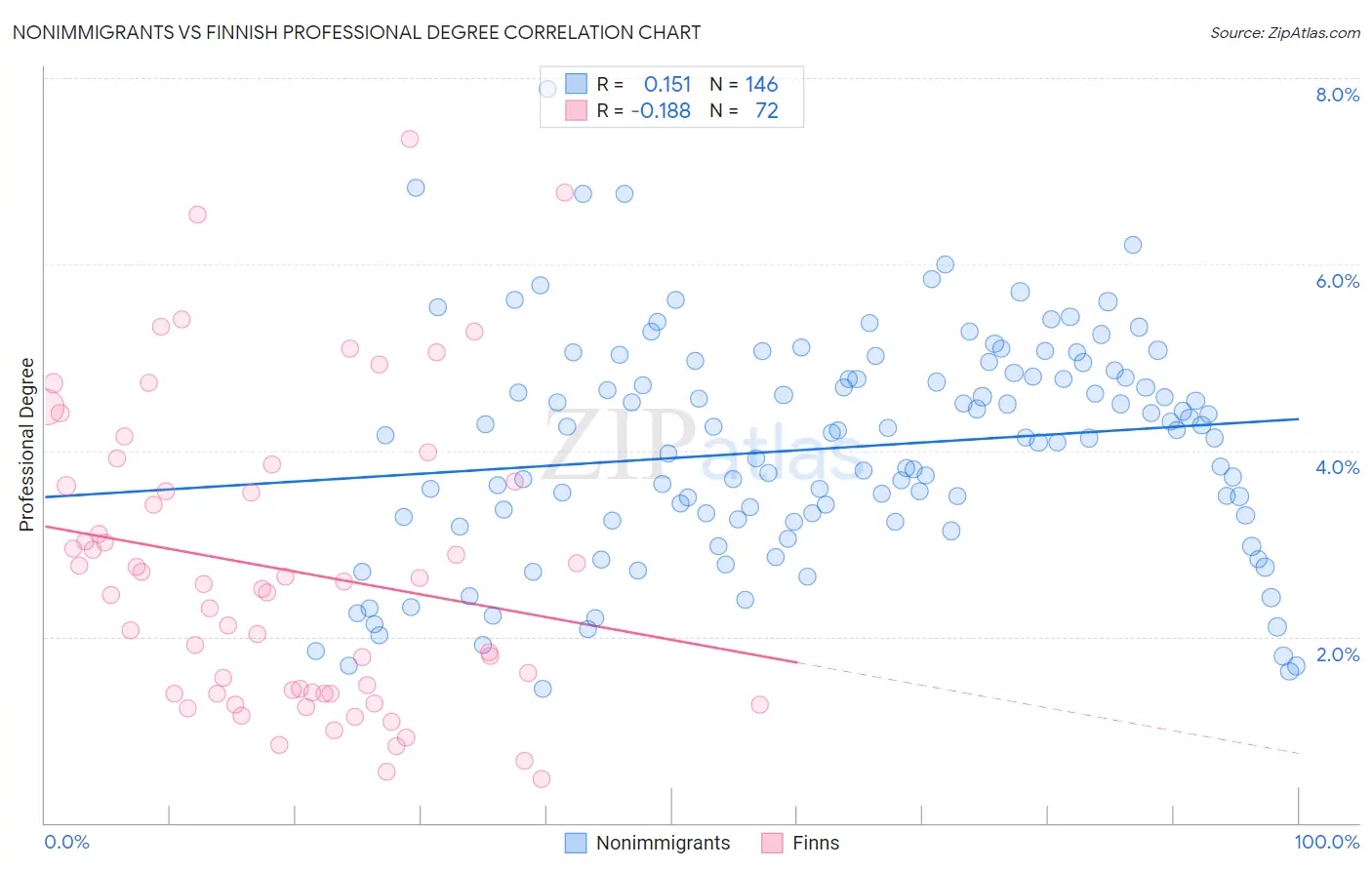 Nonimmigrants vs Finnish Professional Degree