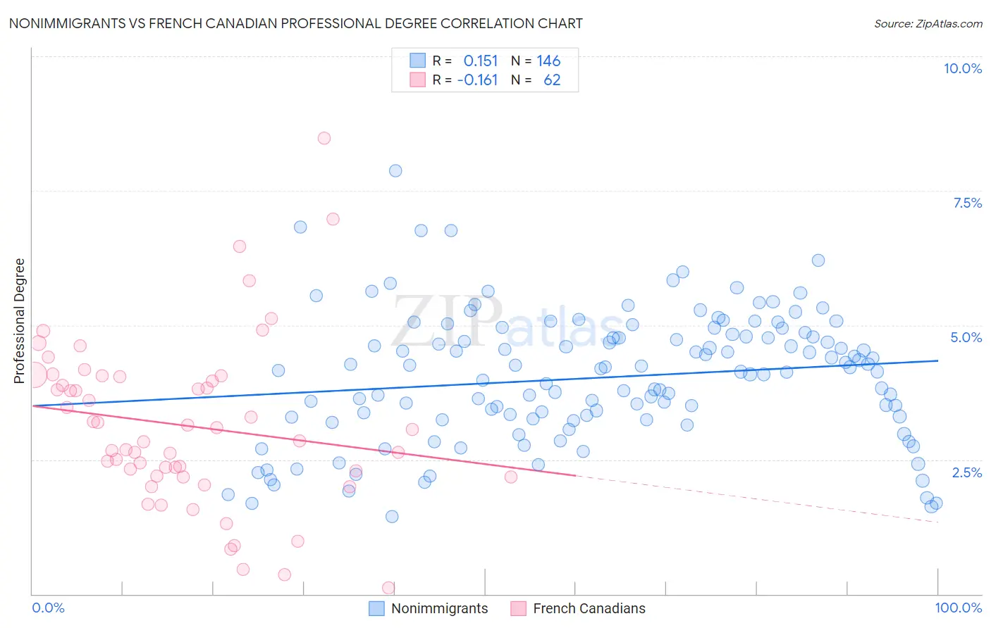 Nonimmigrants vs French Canadian Professional Degree