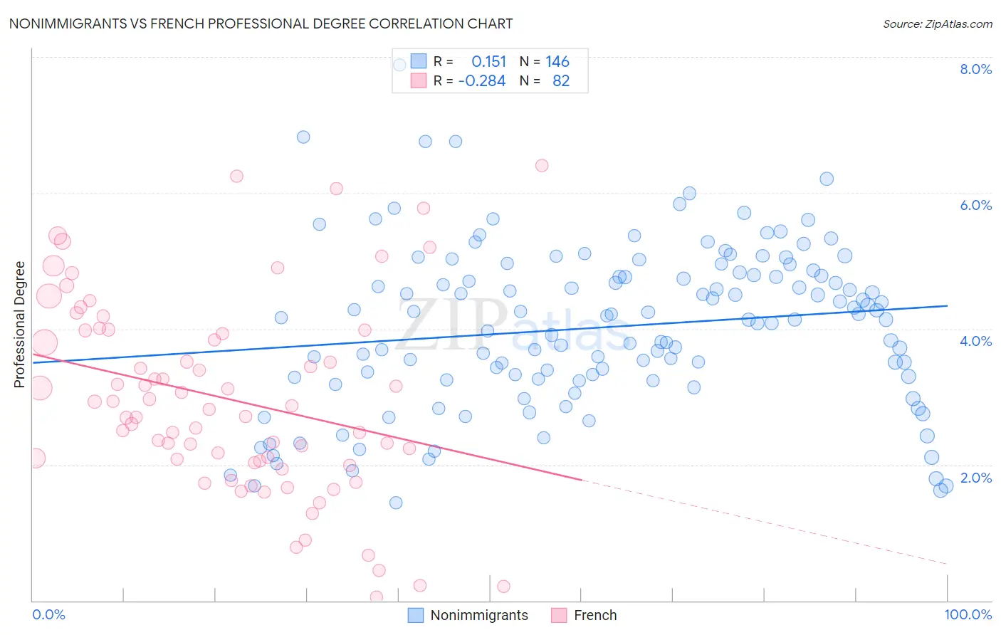 Nonimmigrants vs French Professional Degree