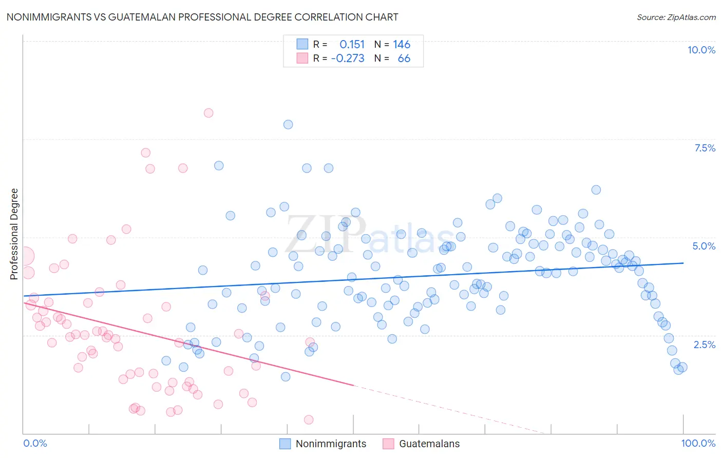 Nonimmigrants vs Guatemalan Professional Degree