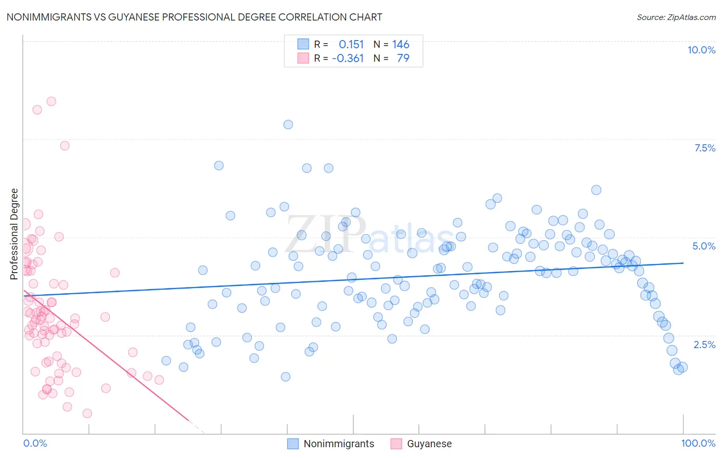 Nonimmigrants vs Guyanese Professional Degree