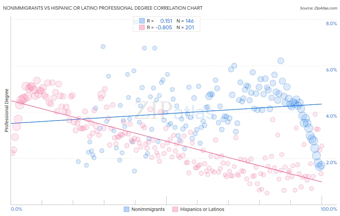 Nonimmigrants vs Hispanic or Latino Professional Degree