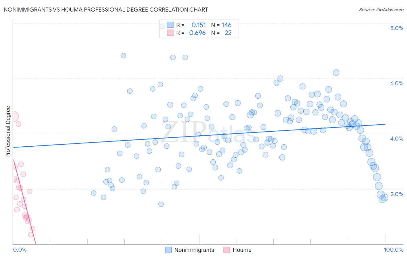 Nonimmigrants vs Houma Professional Degree