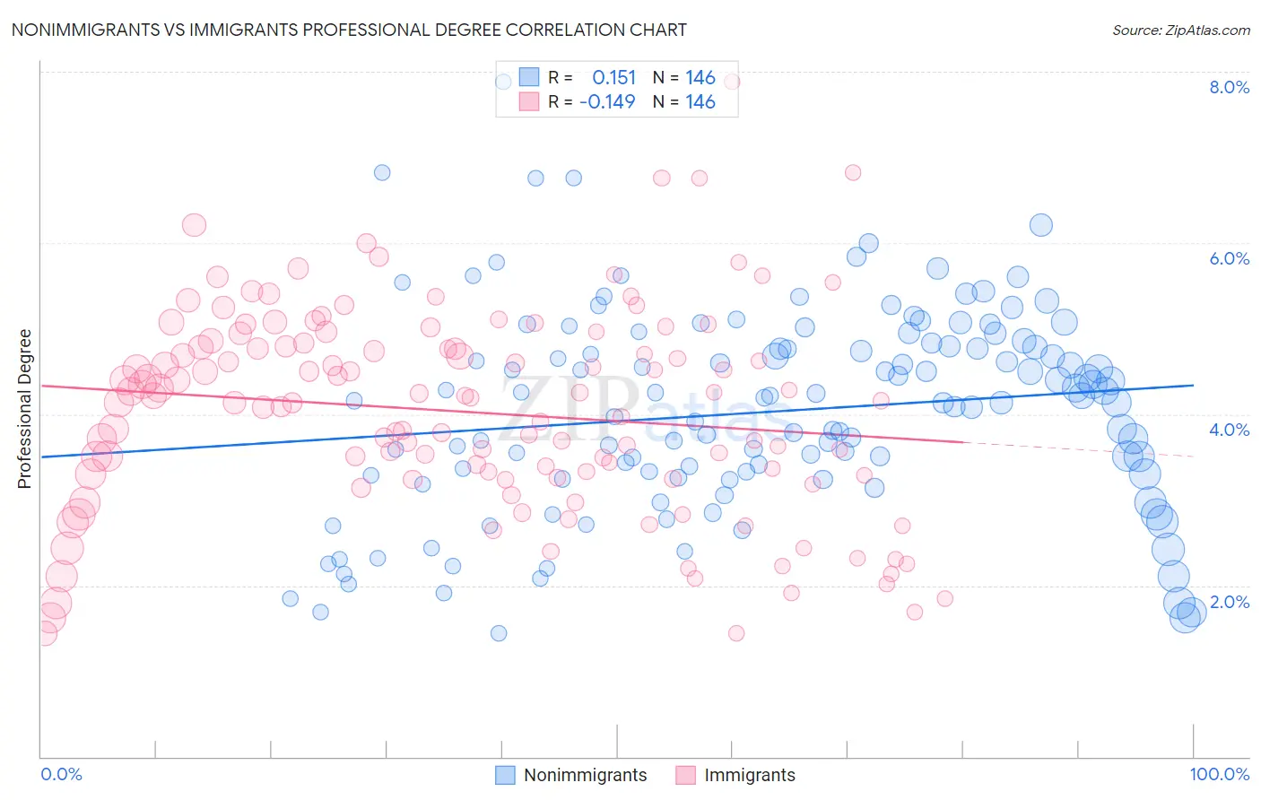 Nonimmigrants vs Immigrants Professional Degree