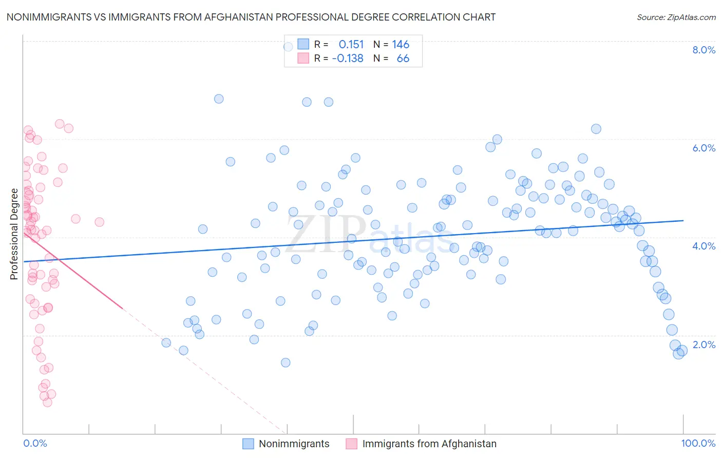 Nonimmigrants vs Immigrants from Afghanistan Professional Degree