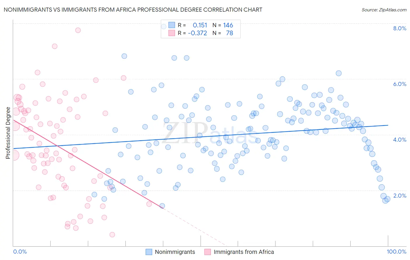 Nonimmigrants vs Immigrants from Africa Professional Degree