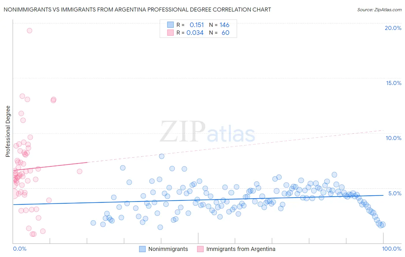 Nonimmigrants vs Immigrants from Argentina Professional Degree