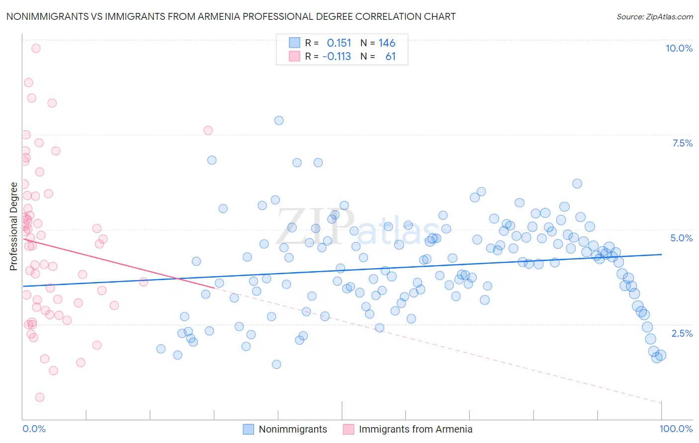 Nonimmigrants vs Immigrants from Armenia Professional Degree