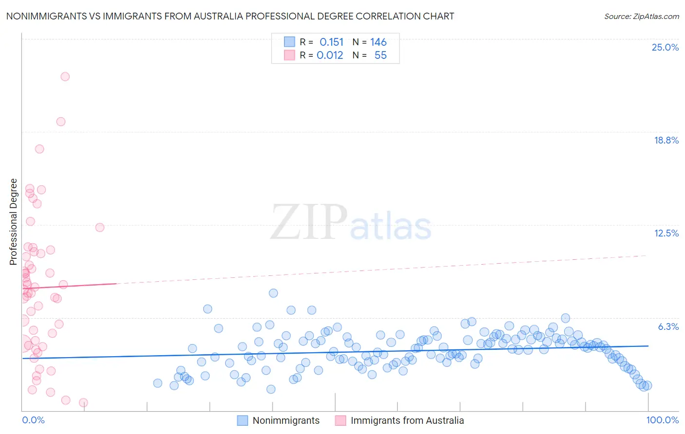 Nonimmigrants vs Immigrants from Australia Professional Degree