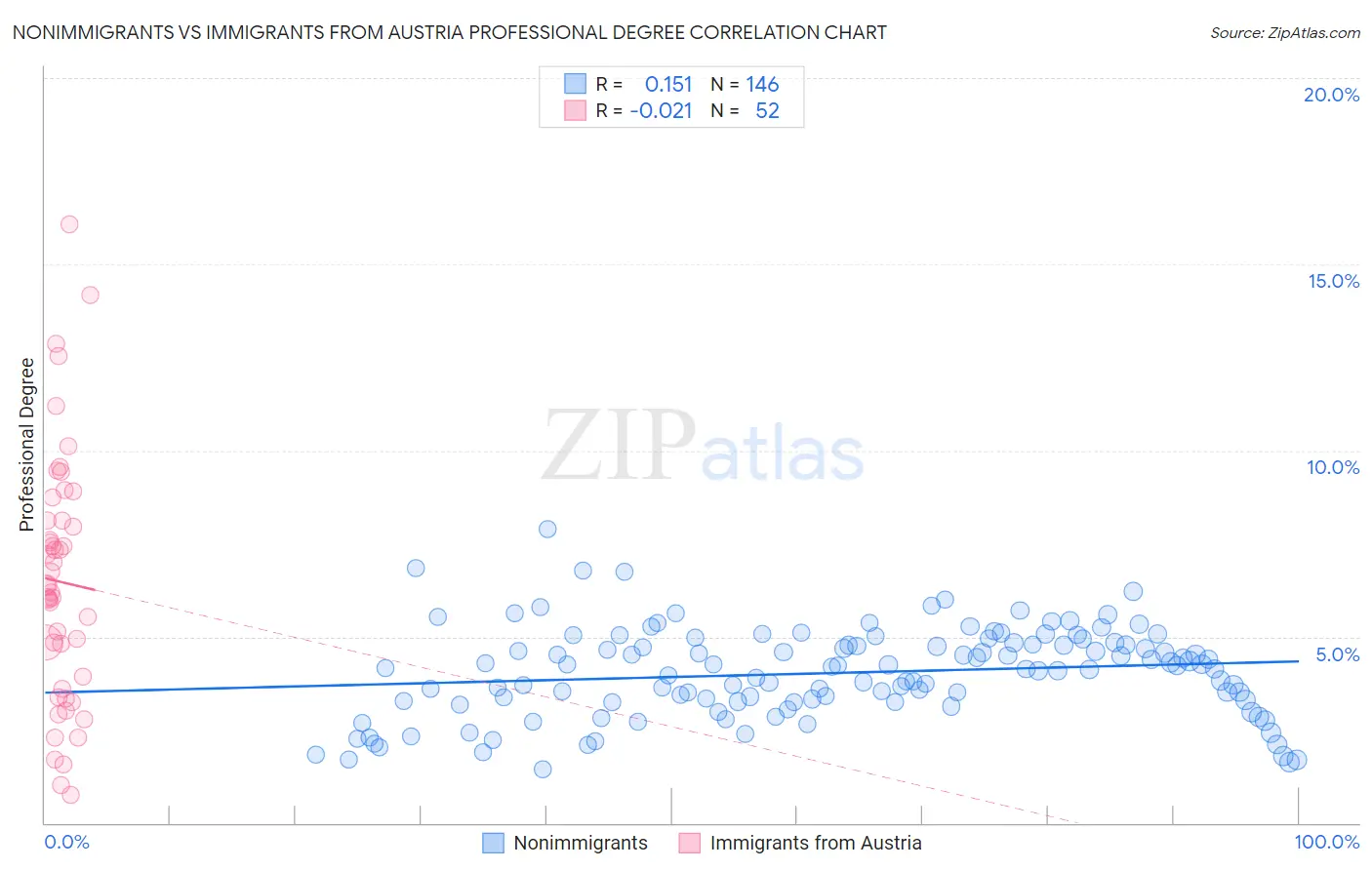 Nonimmigrants vs Immigrants from Austria Professional Degree