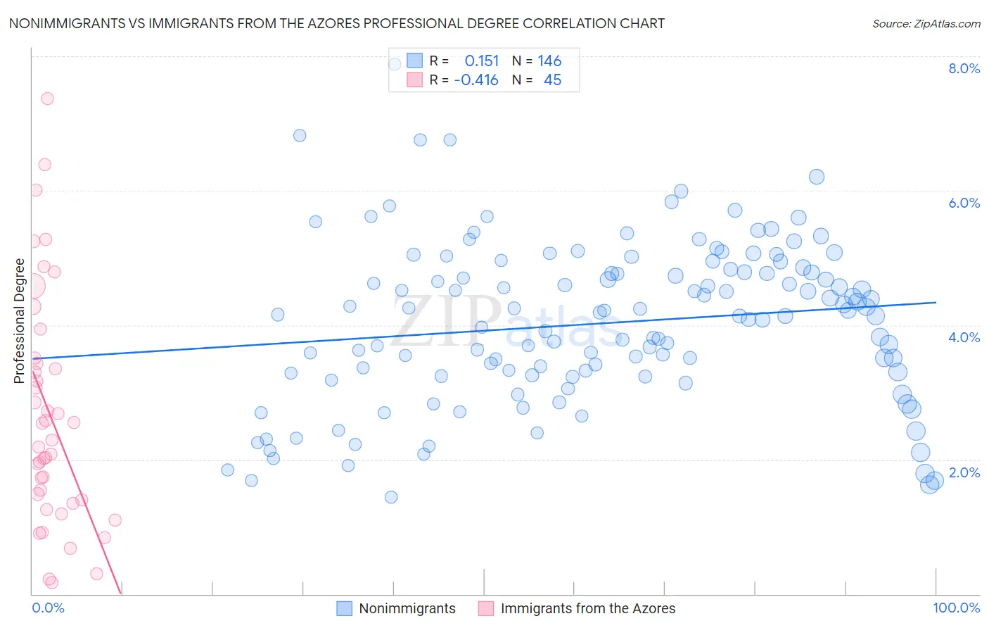 Nonimmigrants vs Immigrants from the Azores Professional Degree