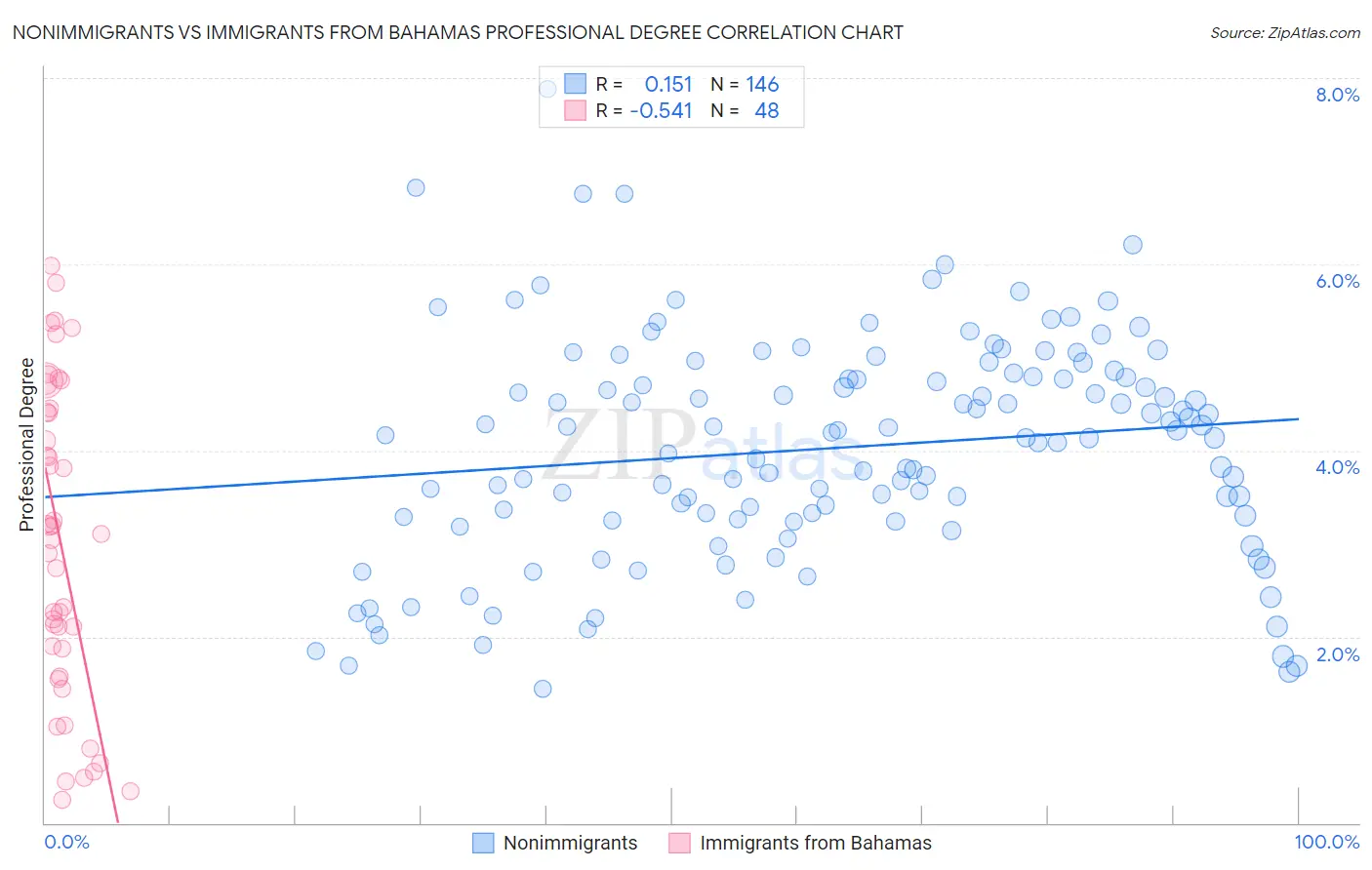 Nonimmigrants vs Immigrants from Bahamas Professional Degree