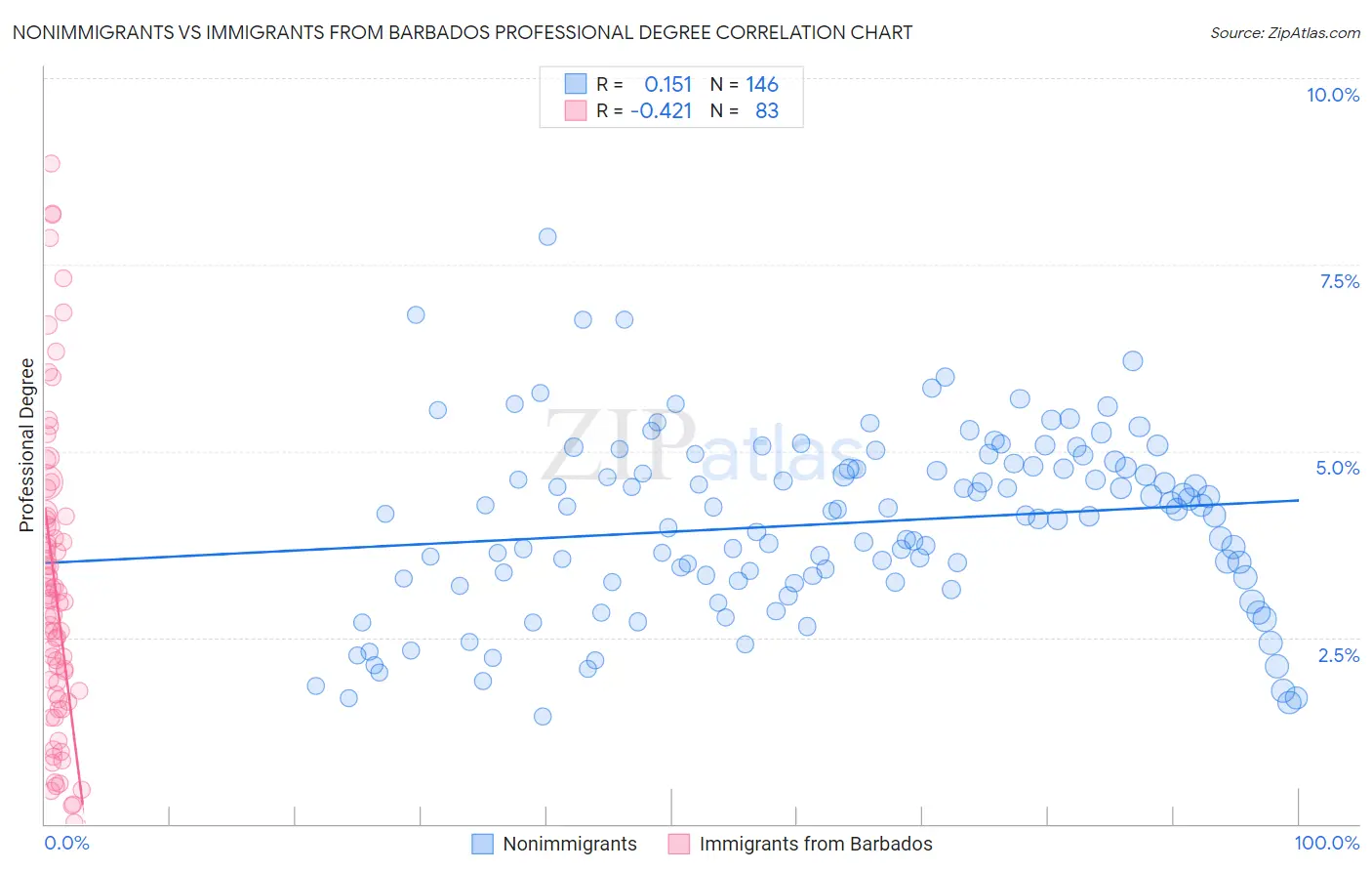 Nonimmigrants vs Immigrants from Barbados Professional Degree