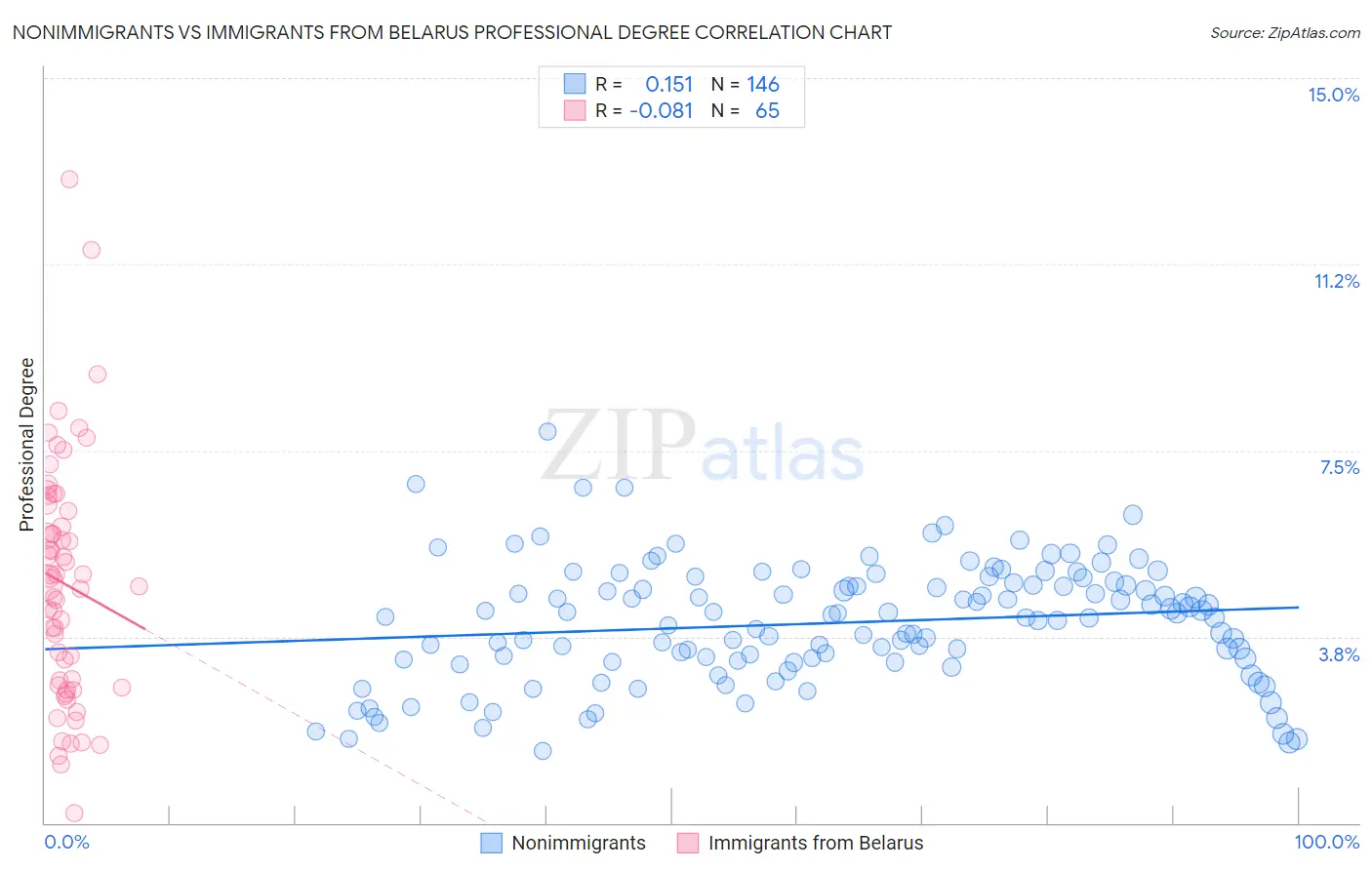 Nonimmigrants vs Immigrants from Belarus Professional Degree