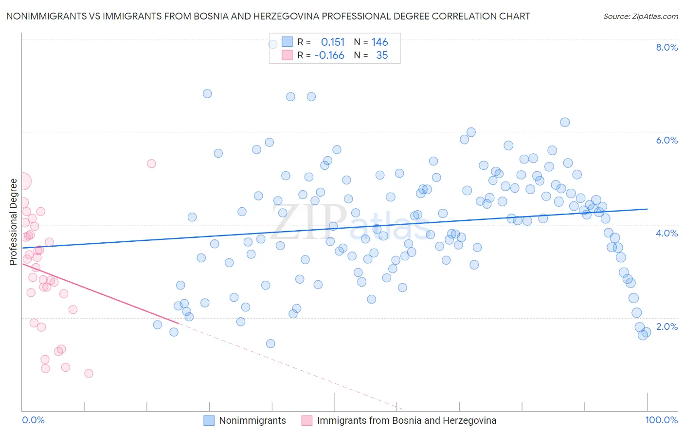 Nonimmigrants vs Immigrants from Bosnia and Herzegovina Professional Degree