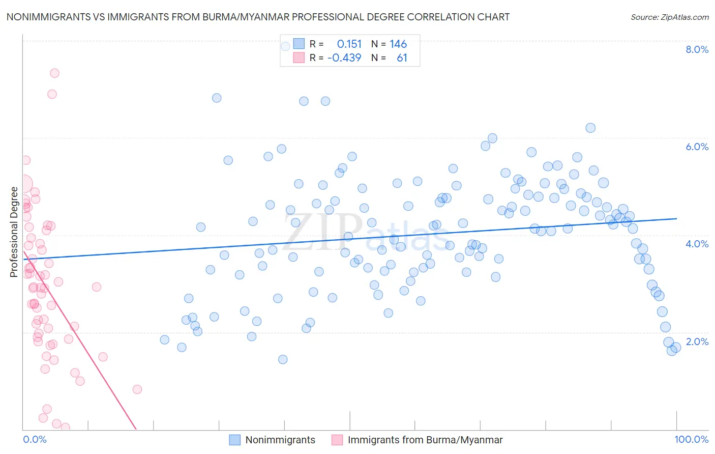 Nonimmigrants vs Immigrants from Burma/Myanmar Professional Degree