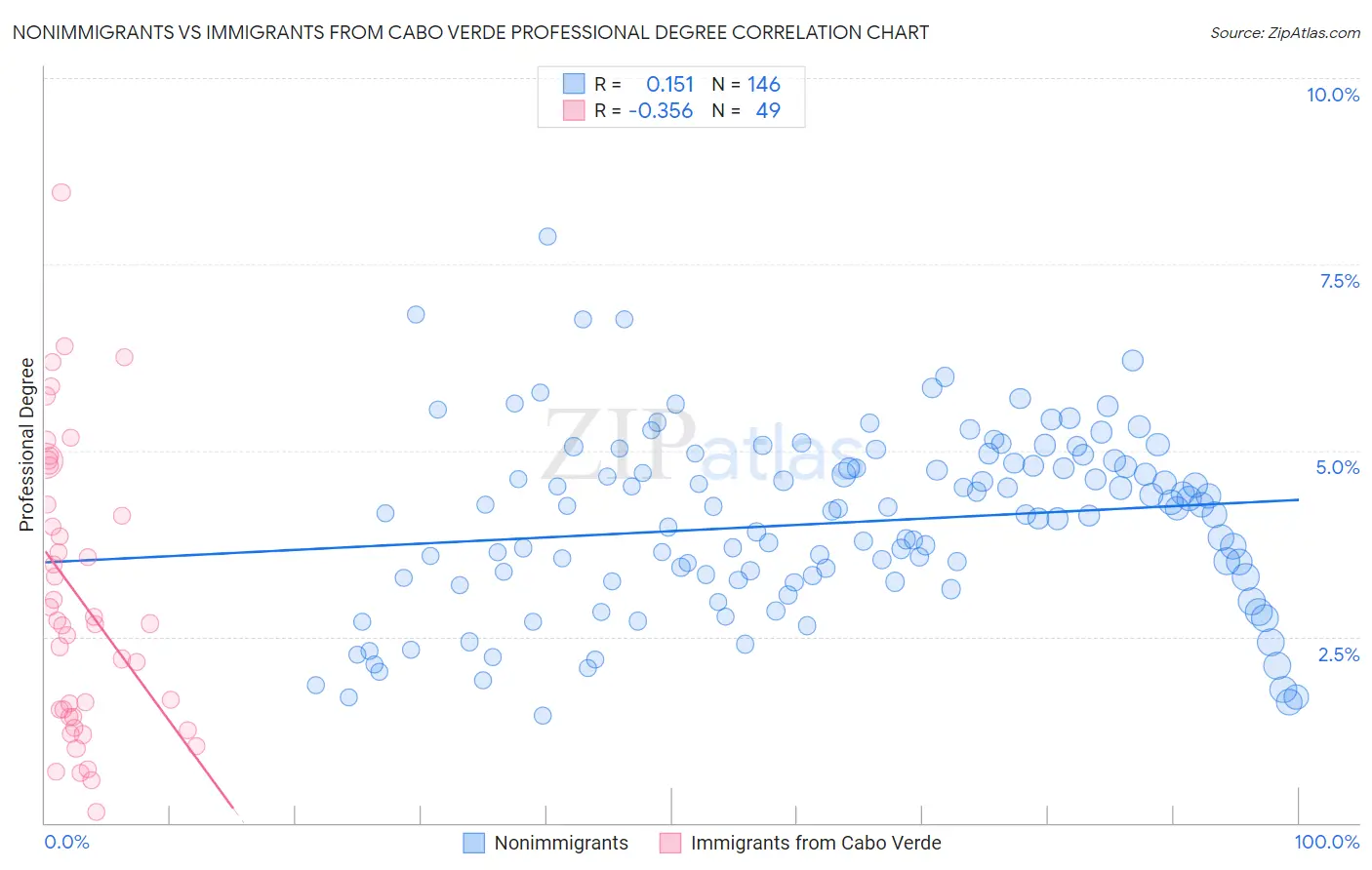 Nonimmigrants vs Immigrants from Cabo Verde Professional Degree