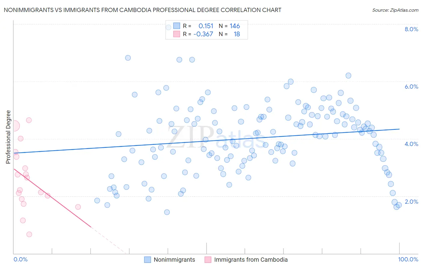 Nonimmigrants vs Immigrants from Cambodia Professional Degree