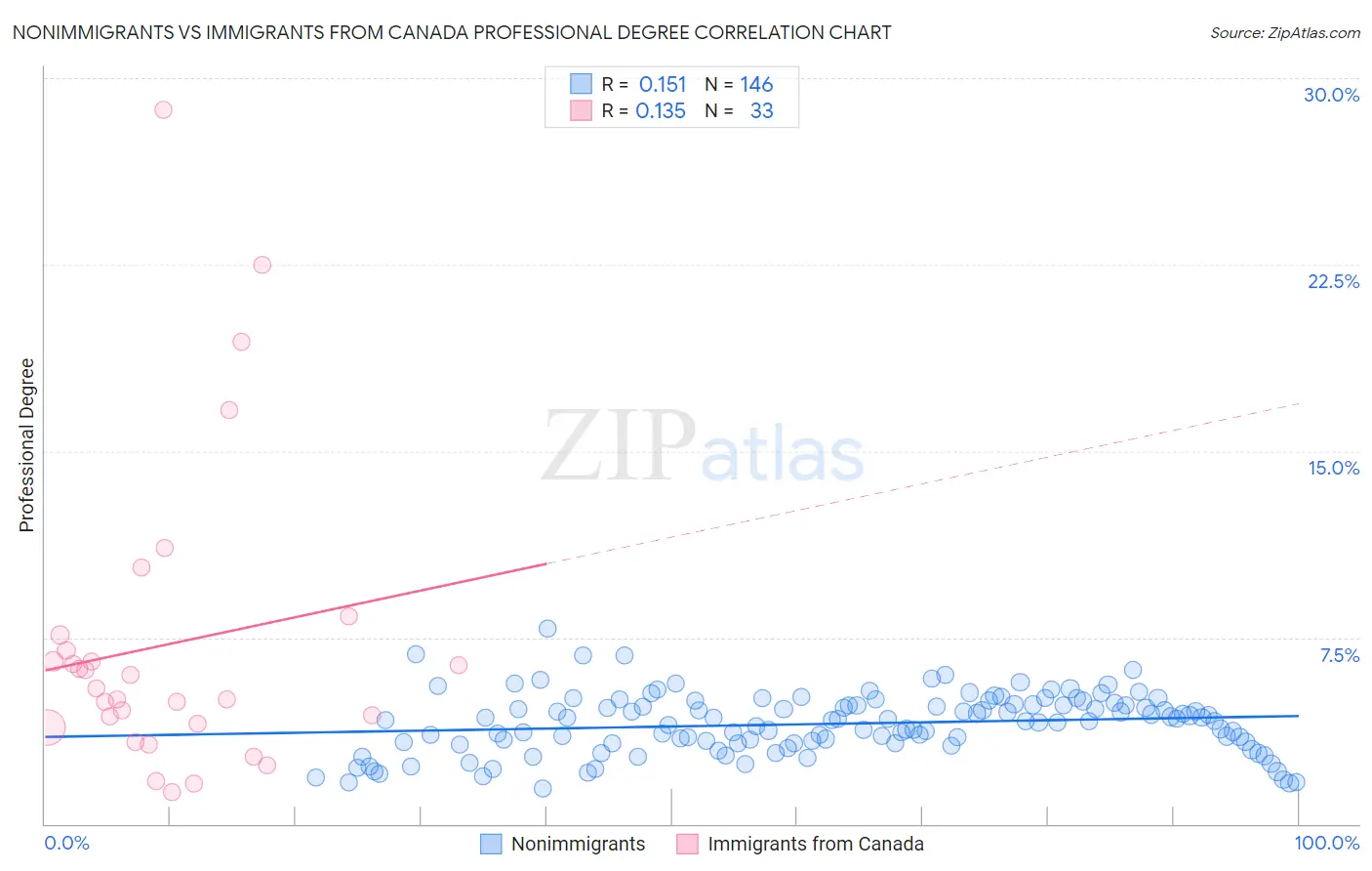 Nonimmigrants vs Immigrants from Canada Professional Degree