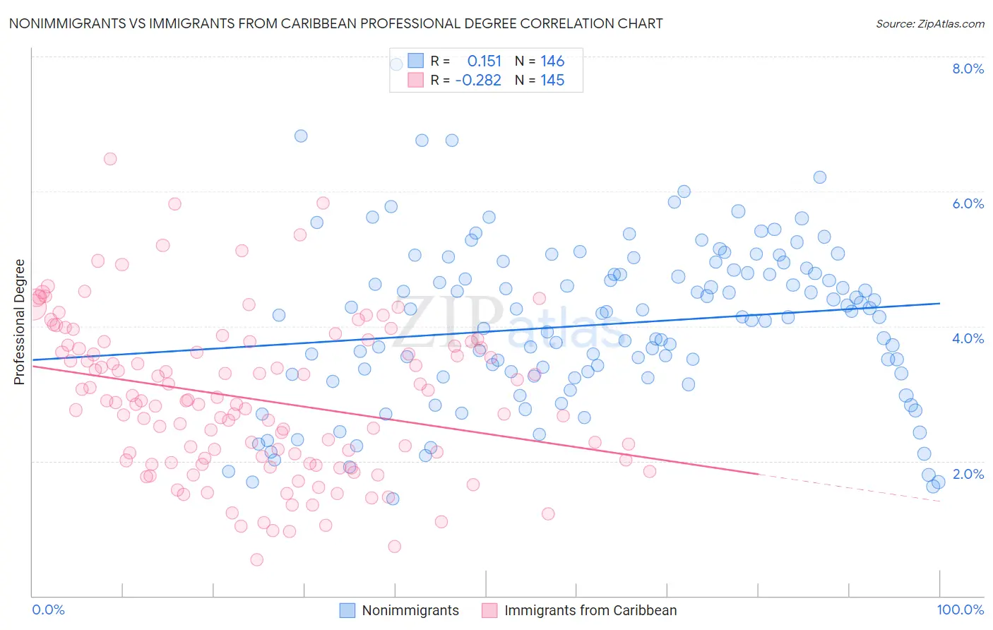 Nonimmigrants vs Immigrants from Caribbean Professional Degree