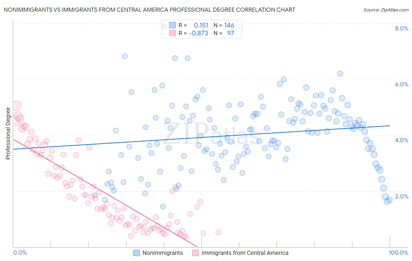 Nonimmigrants vs Immigrants from Central America Professional Degree