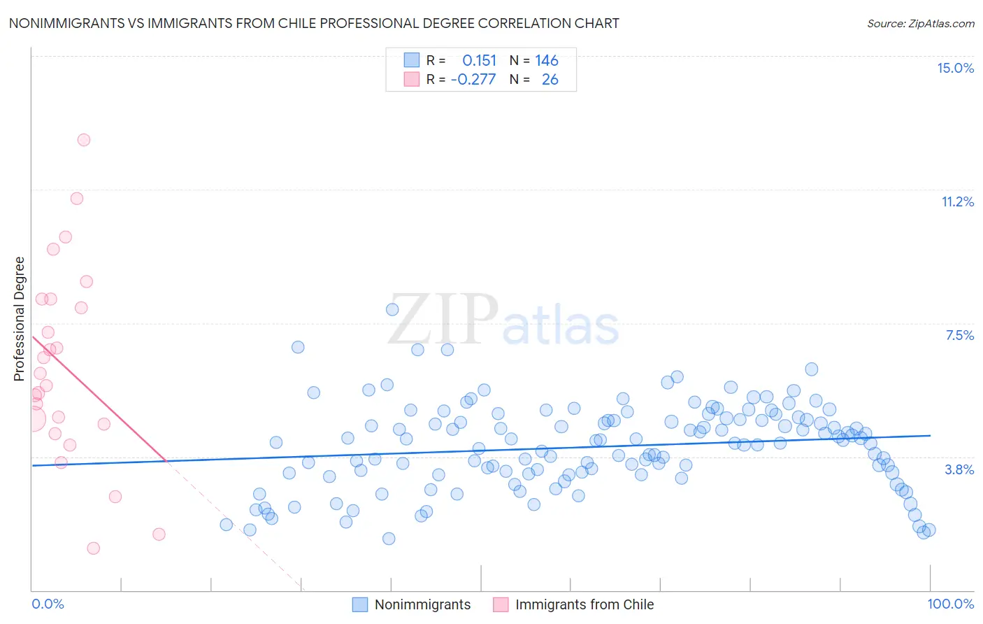 Nonimmigrants vs Immigrants from Chile Professional Degree