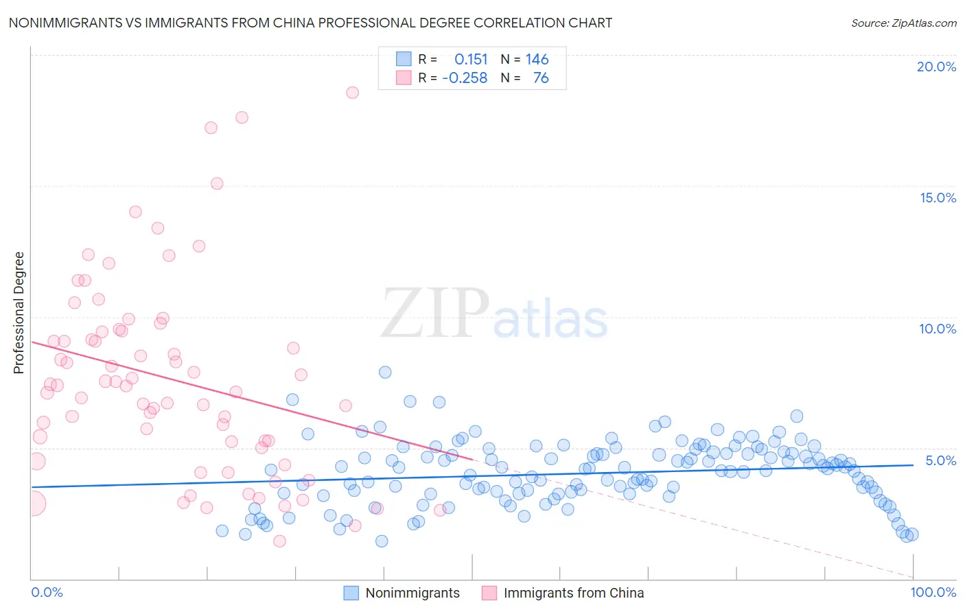 Nonimmigrants vs Immigrants from China Professional Degree