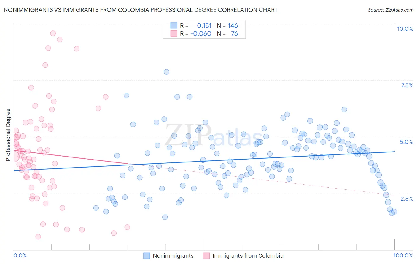 Nonimmigrants vs Immigrants from Colombia Professional Degree