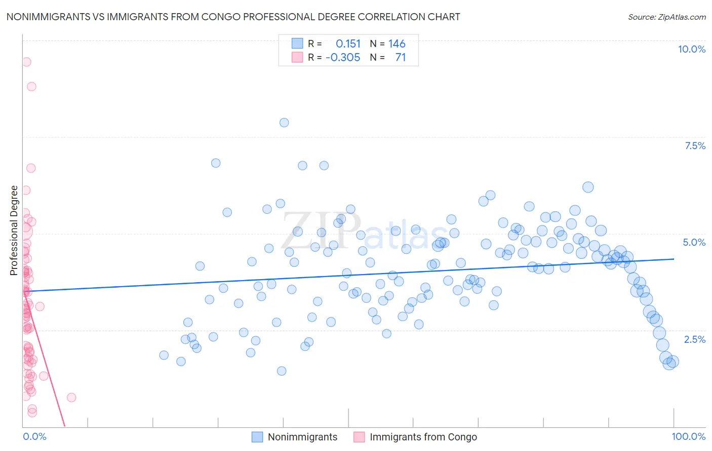 Nonimmigrants vs Immigrants from Congo Professional Degree