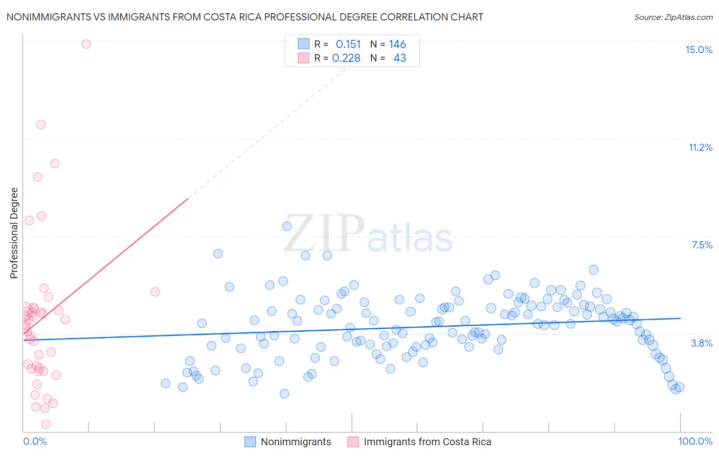 Nonimmigrants vs Immigrants from Costa Rica Professional Degree