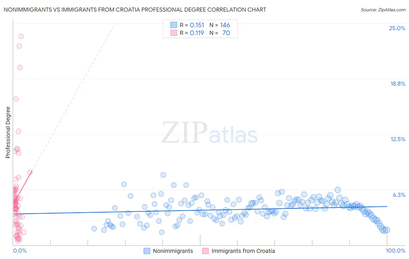 Nonimmigrants vs Immigrants from Croatia Professional Degree