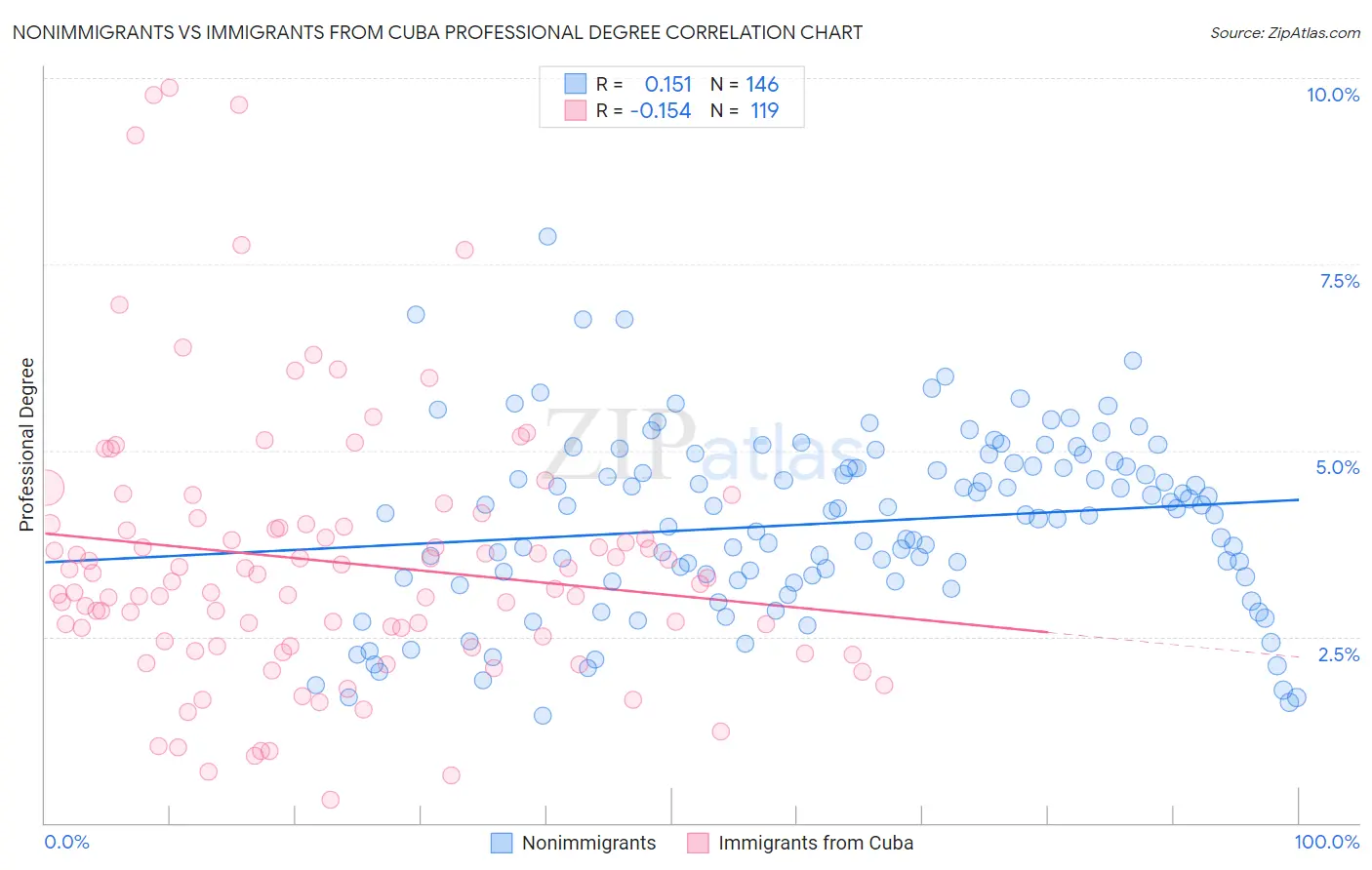 Nonimmigrants vs Immigrants from Cuba Professional Degree