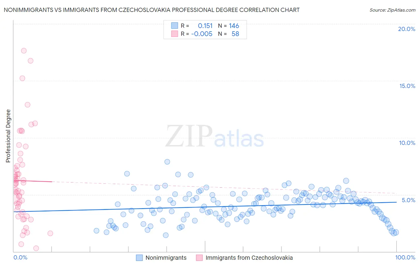 Nonimmigrants vs Immigrants from Czechoslovakia Professional Degree