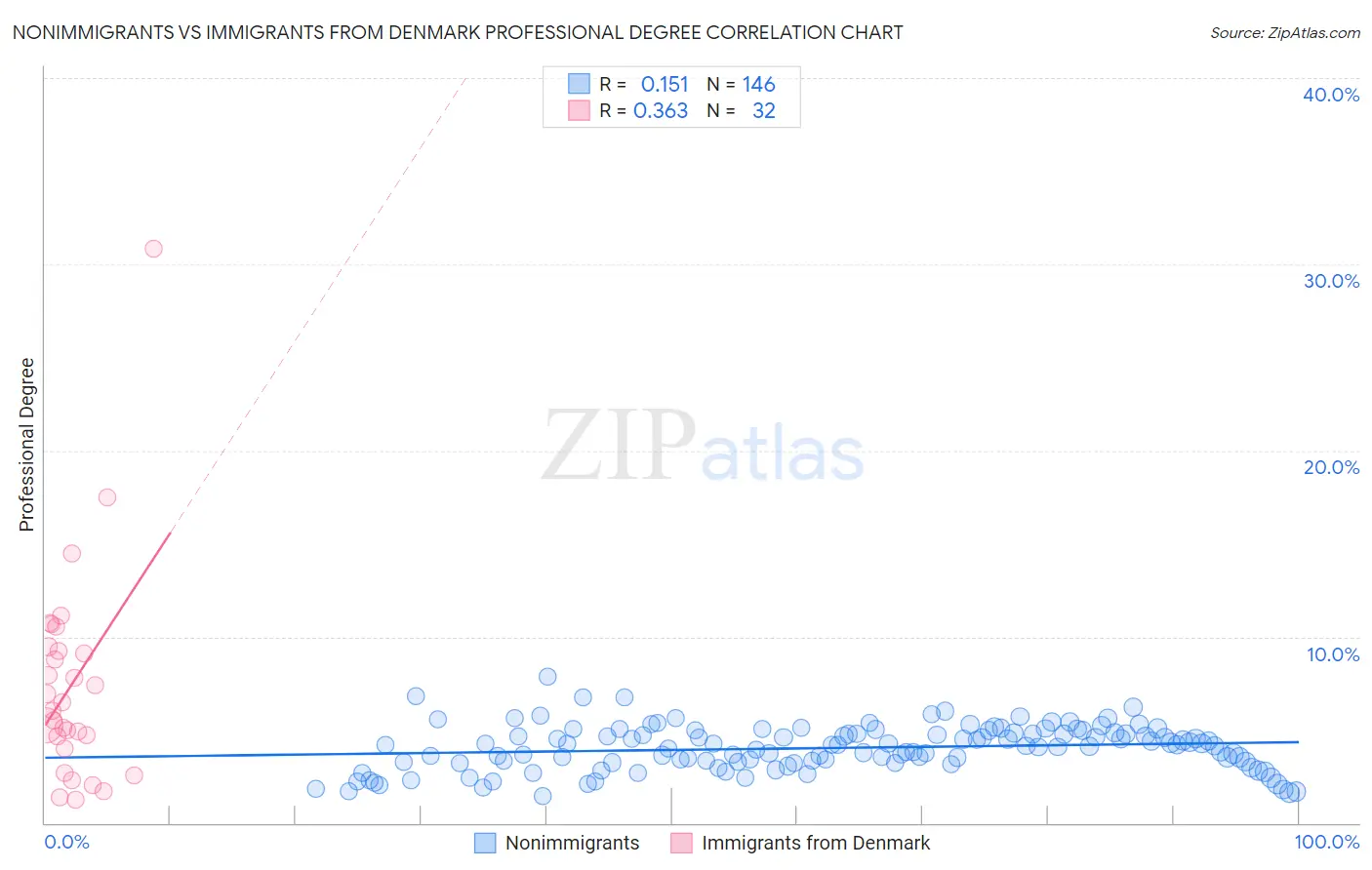 Nonimmigrants vs Immigrants from Denmark Professional Degree