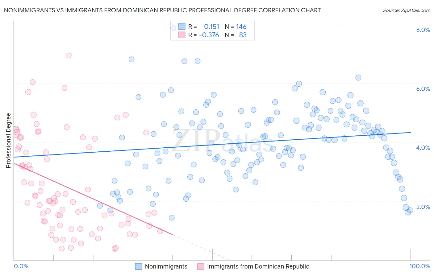 Nonimmigrants vs Immigrants from Dominican Republic Professional Degree