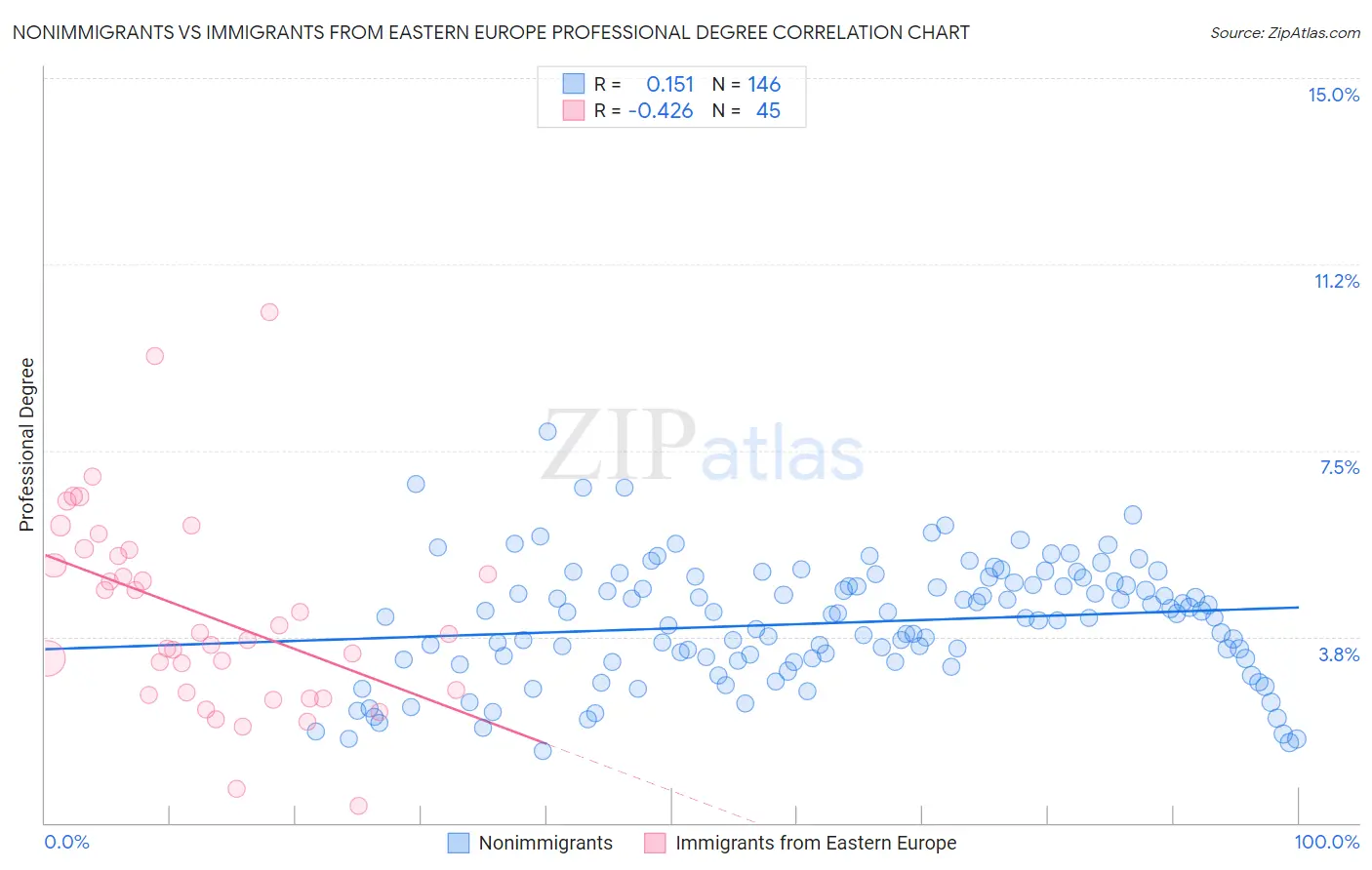 Nonimmigrants vs Immigrants from Eastern Europe Professional Degree