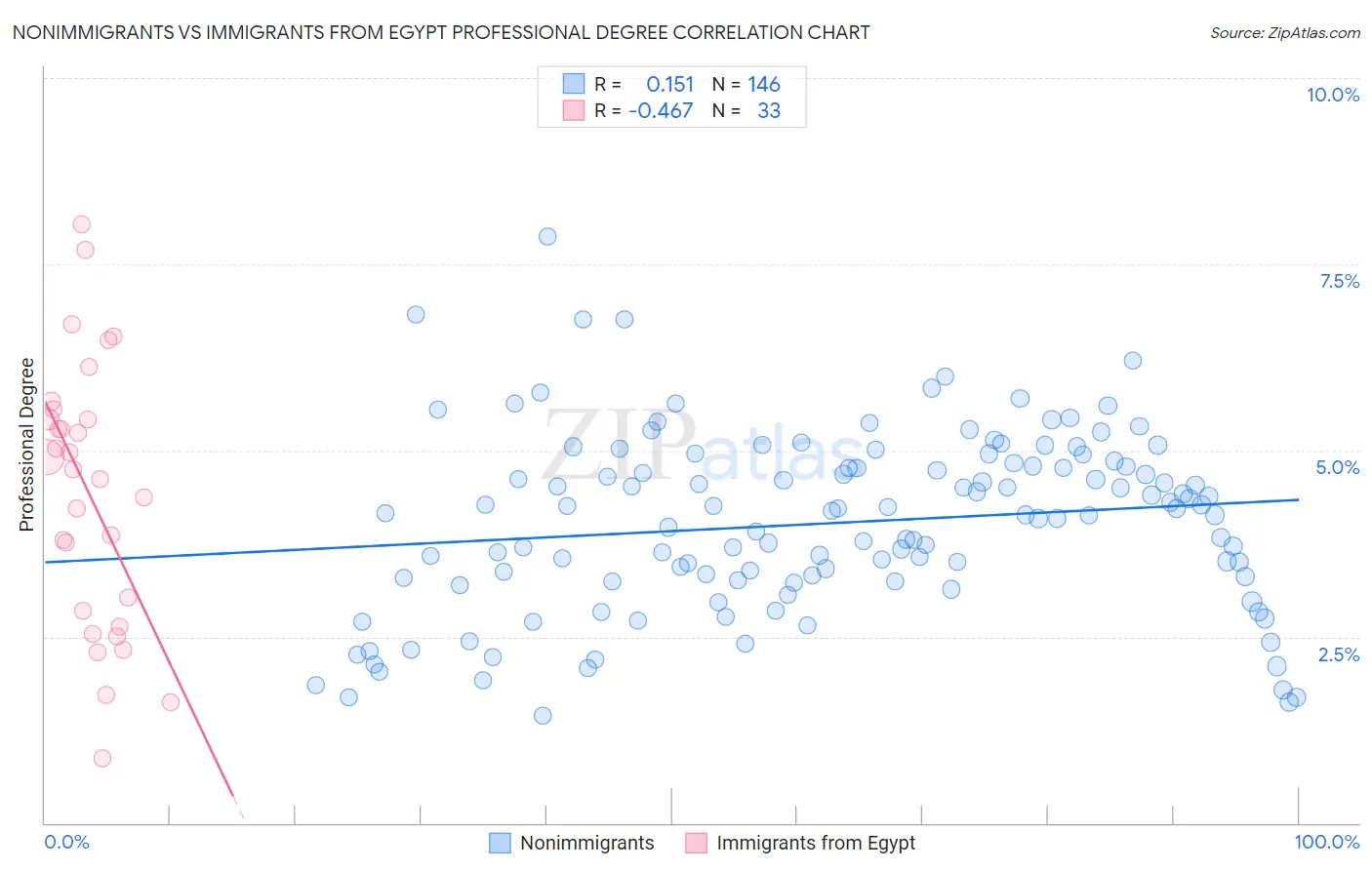 Nonimmigrants vs Immigrants from Egypt Professional Degree