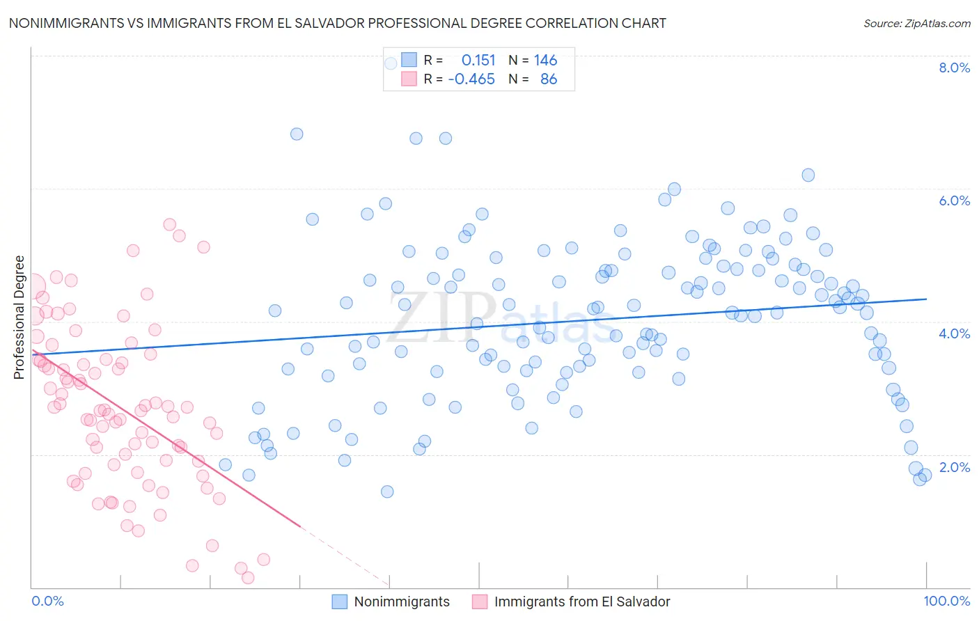 Nonimmigrants vs Immigrants from El Salvador Professional Degree