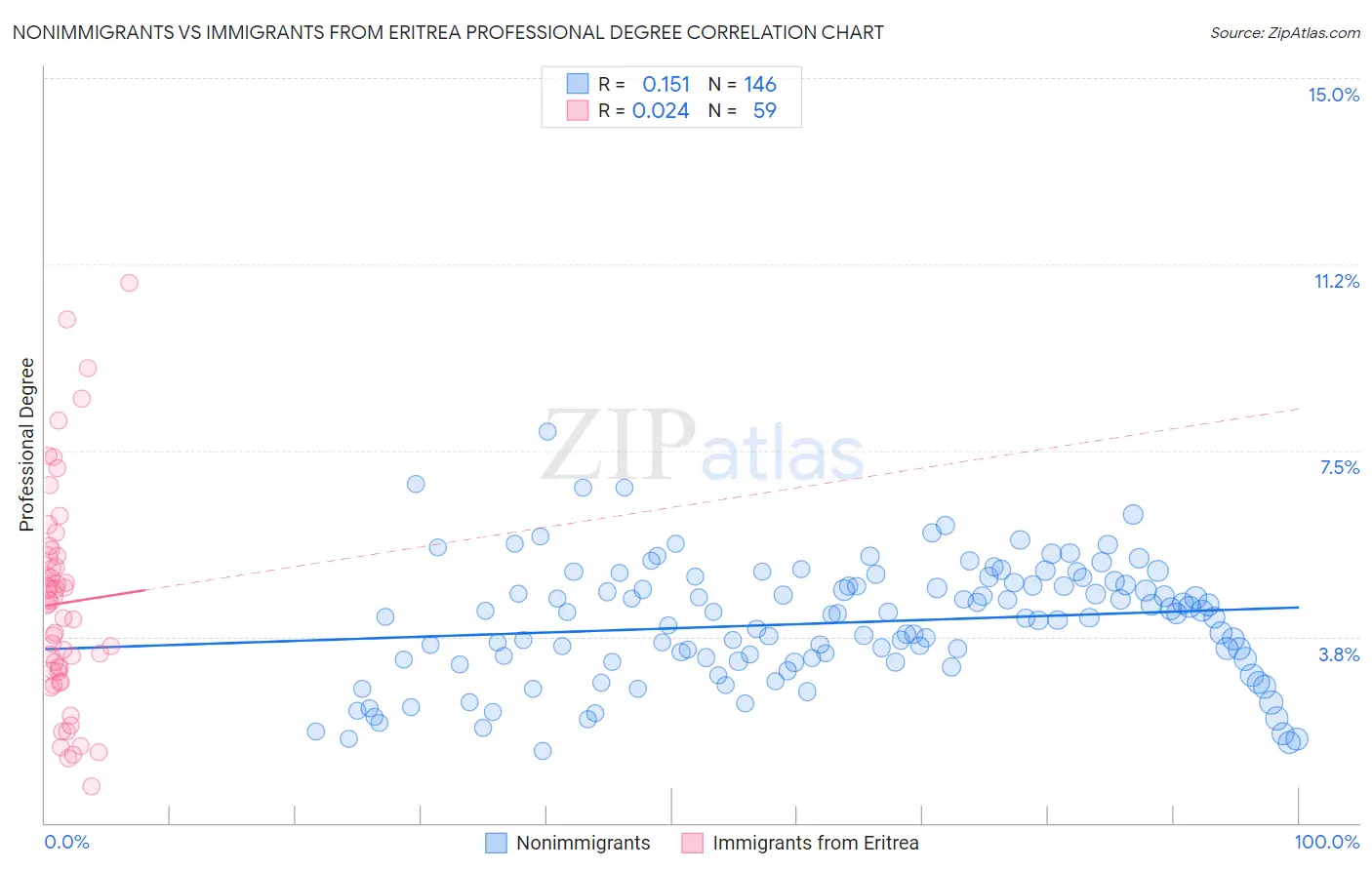 Nonimmigrants vs Immigrants from Eritrea Professional Degree